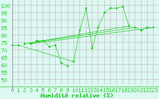 Courbe de l'humidit relative pour Envalira (And)