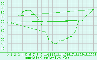 Courbe de l'humidit relative pour Boltigen