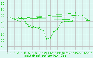 Courbe de l'humidit relative pour Capo Caccia