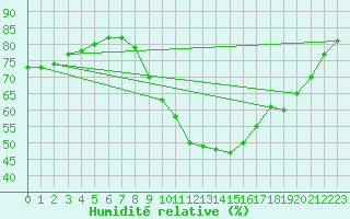 Courbe de l'humidit relative pour Saelices El Chico