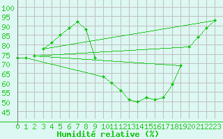 Courbe de l'humidit relative pour Saint-Maximin-la-Sainte-Baume (83)