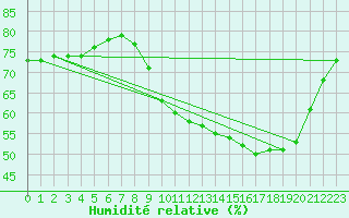 Courbe de l'humidit relative pour Voinmont (54)