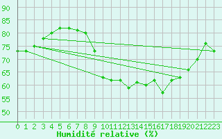 Courbe de l'humidit relative pour Cap de la Hague (50)