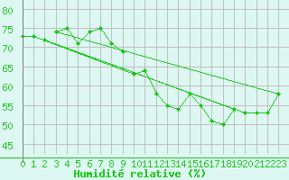 Courbe de l'humidit relative pour Vias (34)