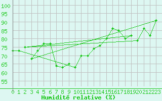 Courbe de l'humidit relative pour Kunda