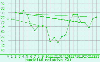 Courbe de l'humidit relative pour Xonrupt-Longemer (88)