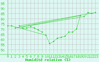 Courbe de l'humidit relative pour Singen