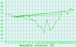Courbe de l'humidit relative pour Kegnaes