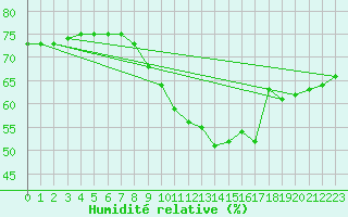 Courbe de l'humidit relative pour Nordkoster