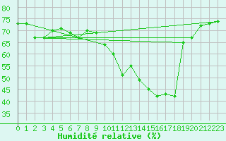 Courbe de l'humidit relative pour Six-Fours (83)