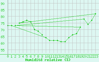 Courbe de l'humidit relative pour Calafat