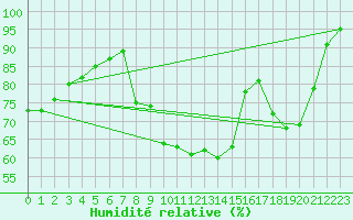 Courbe de l'humidit relative pour Saint-Yrieix-le-Djalat (19)