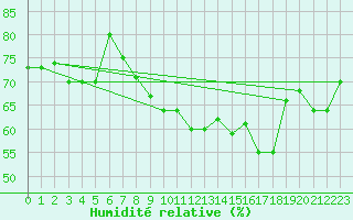 Courbe de l'humidit relative pour Cap Corse (2B)