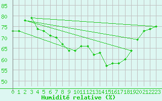 Courbe de l'humidit relative pour Wien-Donaufeld