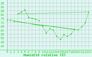 Courbe de l'humidit relative pour Waibstadt
