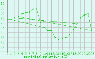 Courbe de l'humidit relative pour Daroca