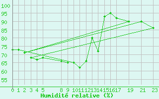 Courbe de l'humidit relative pour Melle (Be)