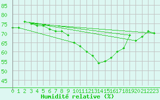 Courbe de l'humidit relative pour Sion (Sw)