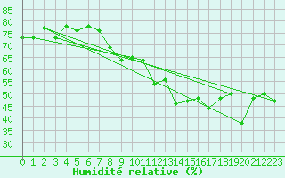 Courbe de l'humidit relative pour Vevey
