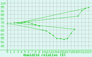 Courbe de l'humidit relative pour Elgoibar
