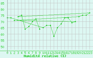 Courbe de l'humidit relative pour Llanes