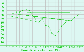 Courbe de l'humidit relative pour Donna Nook