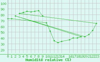 Courbe de l'humidit relative pour Aoste (It)