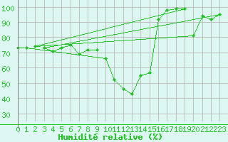 Courbe de l'humidit relative pour Blatten