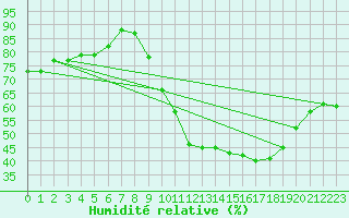 Courbe de l'humidit relative pour Toussus-le-Noble (78)