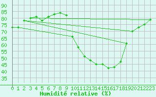 Courbe de l'humidit relative pour Merendree (Be)