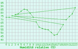 Courbe de l'humidit relative pour Ble - Binningen (Sw)