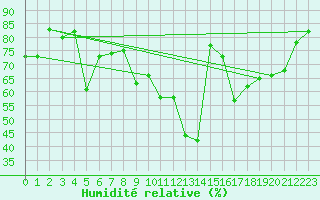 Courbe de l'humidit relative pour Kemi Ajos