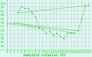 Courbe de l'humidit relative pour Landshut-Reithof