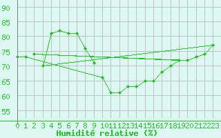 Courbe de l'humidit relative pour Artern