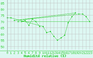 Courbe de l'humidit relative pour Fisterra