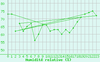 Courbe de l'humidit relative pour Montredon-Labessonni (81)