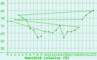 Courbe de l'humidit relative pour Lauwersoog Aws