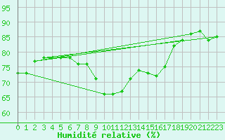 Courbe de l'humidit relative pour Leucate (11)