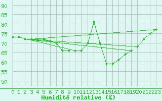 Courbe de l'humidit relative pour Figueras de Castropol