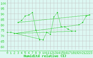 Courbe de l'humidit relative pour Digne les Bains (04)