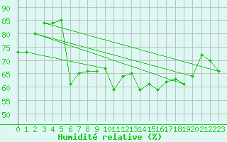 Courbe de l'humidit relative pour Fedje