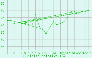 Courbe de l'humidit relative pour Tannas