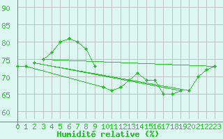 Courbe de l'humidit relative pour Zeebrugge