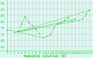 Courbe de l'humidit relative pour Saint-Brieuc (22)