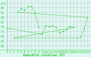 Courbe de l'humidit relative pour Ste (34)