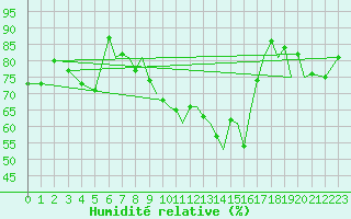 Courbe de l'humidit relative pour Hawarden