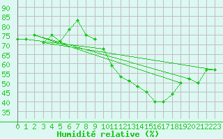 Courbe de l'humidit relative pour Biarritz (64)