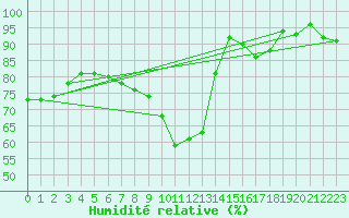 Courbe de l'humidit relative pour Kauhava