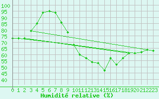 Courbe de l'humidit relative pour Gardelegen