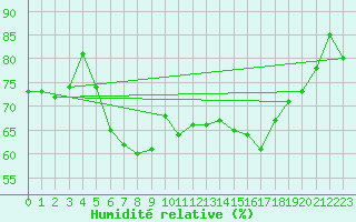 Courbe de l'humidit relative pour Dragsf Jard Vano